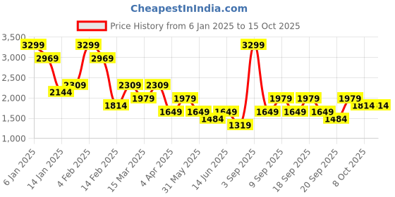 myntra.com Koton Women Alphanumeric Printed Sweatshirt koton Price History Graph from 6 Jan 2025 to 15 Oct 2025