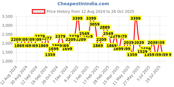 myntra.com Koton Women Animal Printed High-Rise Shorts koton Price History Graph from 12 Aug 2024 to 26 Oct 2025