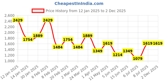 myntra.com Koton Women Animal Printed Mid-Rise Regular Fit Shorts koton Price History Graph from 12 Jan 2025 to 2 Dec 2025
