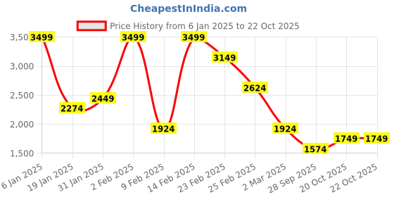 myntra.com Koton Women Animal Printed Night suit koton Price History Graph from 6 Jan 2025 to 20 Oct 2025