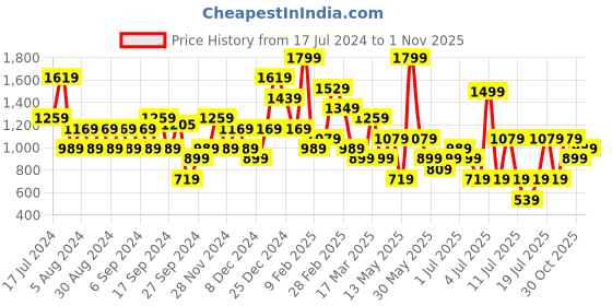 myntra.com Koton Women Animal Printed Round Neck Slim Fit Crop T-shirt koton Price History Graph from 17 Jul 2024 to 1 Nov 2025
