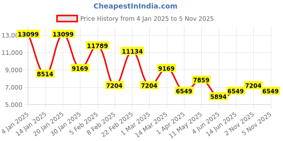 myntra.com Koton Women Animal Printed Single-Breasted Overcoat koton Price History Graph from 4 Jan 2025 to 4 Nov 2025