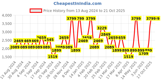 myntra.com Koton Women Animal Printed Trousers koton Price History Graph from 13 Aug 2024 to 20 Oct 2025