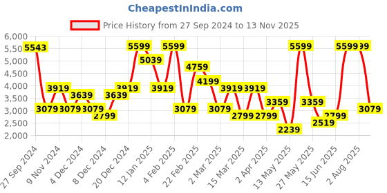myntra.com Koton Women Animal Printed Trousers koton Price History Graph from 27 Sep 2024 to 13 Nov 2025