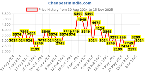 myntra.com Koton Women Beige Regular Fit High-Rise Clean Look Stretchable Jeans koton Price History Graph from 30 Aug 2024 to 15 Nov 2025