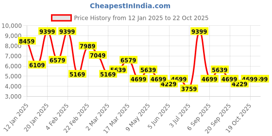 myntra.com Koton Women Biker Jacket koton Price History Graph from 12 Jan 2025 to 22 Oct 2025