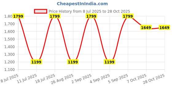 myntra.com Koton Women Bodycon Mini Dress koton Price History Graph from 8 Jul 2025 to 28 Oct 2025