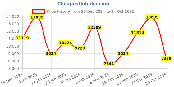 myntra.com Koton Women Bomber Jacket koton Price History Graph from 25 Dec 2024 to 24 Oct 2025