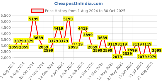 myntra.com Koton Women Bootcut Mildly Distressed Stretchable Jeans koton Price History Graph from 1 Aug 2024 to 30 Oct 2025
