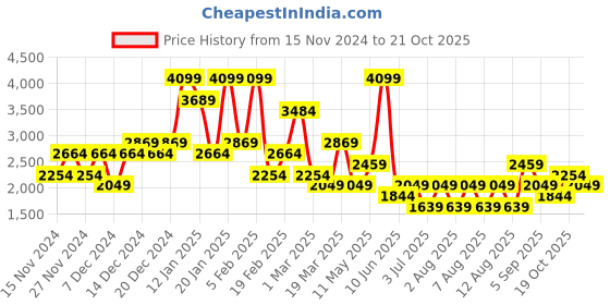myntra.com Koton Women Bow A-Line Mini Skirts koton Price History Graph from 15 Nov 2024 to 21 Oct 2025