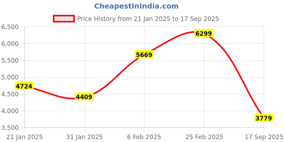 myntra.com Koton Women Cable Knit Cardigan koton Price History Graph from 21 Jan 2025 to 17 Sep 2025