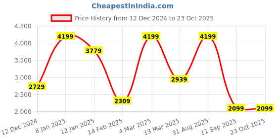 myntra.com Koton Women Cable Knit Front-Open Sweater koton Price History Graph from 12 Dec 2024 to 23 Oct 2025