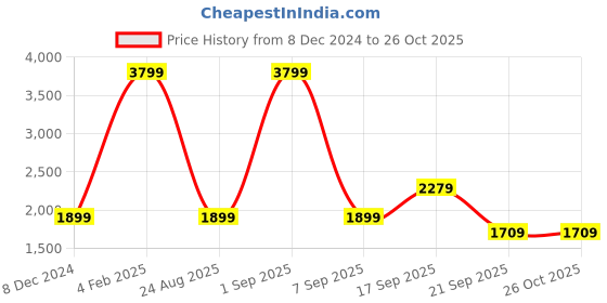 myntra.com Koton Women Cable Knit Front-Open Sweaters koton Price History Graph from 8 Dec 2024 to 26 Oct 2025