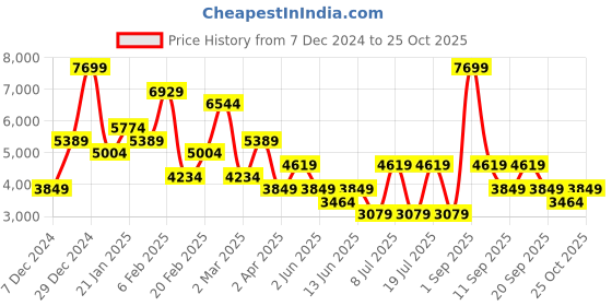 myntra.com Koton Women Cable Knit Long Sleeves Pullover koton Price History Graph from 7 Dec 2024 to 25 Oct 2025