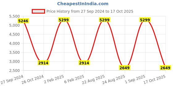 myntra.com Koton Women Cable Knit Longline Pullover koton Price History Graph from 27 Sep 2024 to 17 Oct 2025