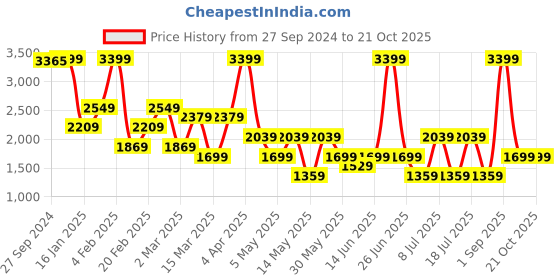myntra.com Koton Women Cable Knit Pullover koton Price History Graph from 27 Sep 2024 to 21 Oct 2025