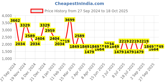 myntra.com Koton Women Cable Knit Pullover koton Price History Graph from 27 Sep 2024 to 18 Oct 2025