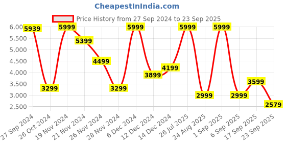 myntra.com Koton Women Cable Knit Pullover koton Price History Graph from 27 Sep 2024 to 23 Sep 2025