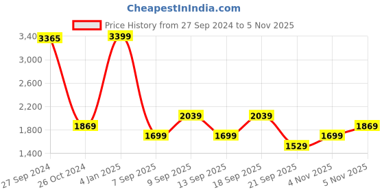 myntra.com Koton Women Cable Knit Pullover koton Price History Graph from 27 Sep 2024 to 5 Nov 2025