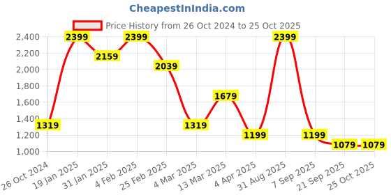 myntra.com Koton Women Cable Knit Pullover koton Price History Graph from 26 Oct 2024 to 25 Oct 2025