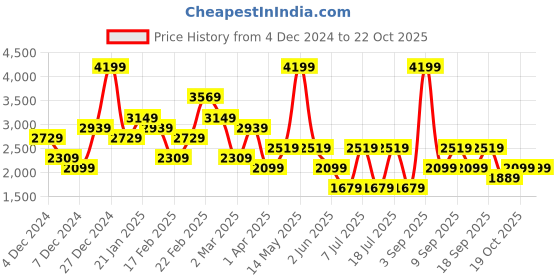 myntra.com Koton Women Cable Knit Pullover koton Price History Graph from 4 Dec 2024 to 21 Oct 2025