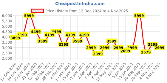 myntra.com Koton Women Cable Knit Pullover koton Price History Graph from 12 Dec 2024 to 2 Nov 2025