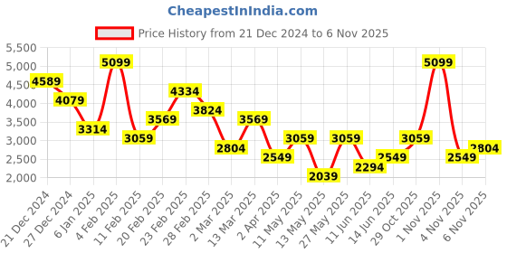 myntra.com Koton Women Cable Knit Round Neck Long Sleeves Pullover Sweaters koton Price History Graph from 21 Dec 2024 to 1 Nov 2025