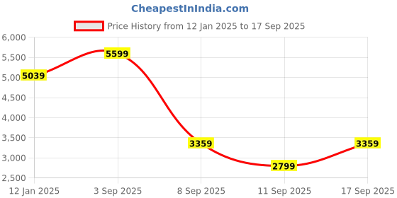 myntra.com Koton Women Cable Knit Self Design Pullover koton Price History Graph from 12 Jan 2025 to 17 Sep 2025