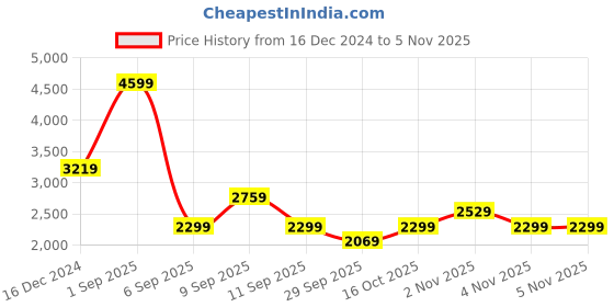 myntra.com Koton Women Cable Knit Self Design Pullover koton Price History Graph from 16 Dec 2024 to 2 Nov 2025