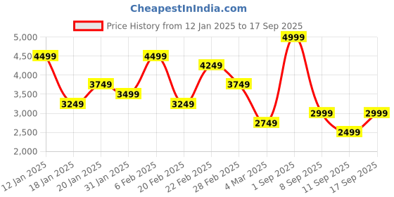myntra.com Koton Women Cable Knit Turtle Neck Pullover koton Price History Graph from 12 Jan 2025 to 17 Sep 2025