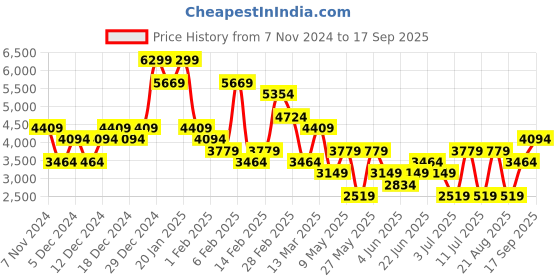 myntra.com Koton Women Camouflage Crop Tailored Jacket Patchwork koton Price History Graph from 7 Nov 2024 to 17 Sep 2025