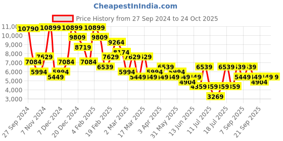 myntra.com Koton Women Cape Jacket koton Price History Graph from 27 Sep 2024 to 22 Oct 2025
