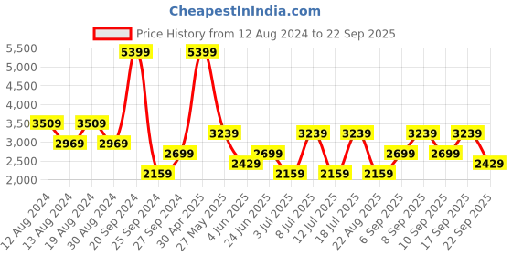 myntra.com Koton Women Cardigan koton Price History Graph from 12 Aug 2024 to 22 Sep 2025