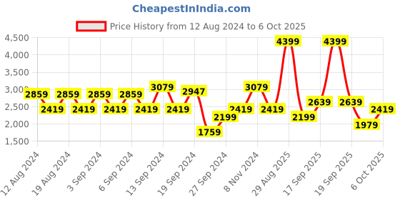myntra.com Koton Women Cardigan koton Price History Graph from 12 Aug 2024 to 6 Oct 2025