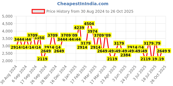 myntra.com Koton Women Cardigan koton Price History Graph from 30 Aug 2024 to 25 Oct 2025