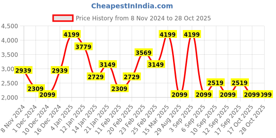 myntra.com Koton Women Cardigan koton Price History Graph from 8 Nov 2024 to 28 Oct 2025