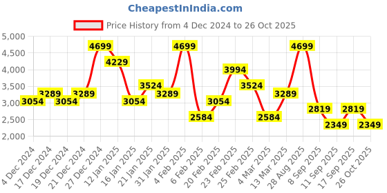 myntra.com Koton Women Cardigan koton Price History Graph from 4 Dec 2024 to 26 Oct 2025