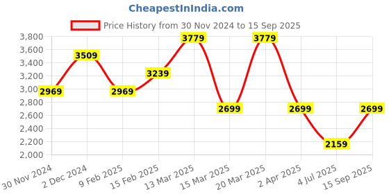 myntra.com Koton Women Casual Sleeveless Dress koton Price History Graph from 30 Nov 2024 to 15 Sep 2025