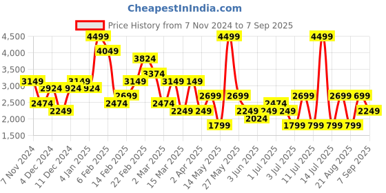 myntra.com Koton Women Checked A-line Mini Skirt koton Price History Graph from 7 Nov 2024 to 7 Sep 2025