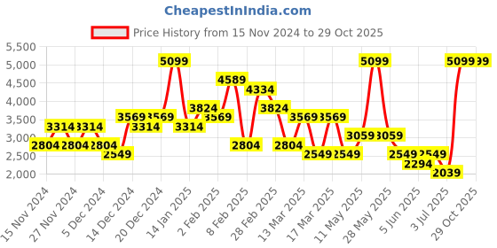 myntra.com Koton Women Checked A-Line Mini Skirt koton Price History Graph from 15 Nov 2024 to 29 Oct 2025