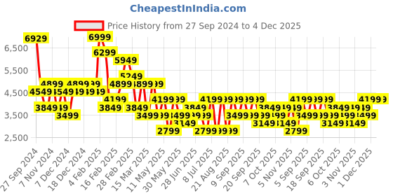 myntra.com Koton Women Checked Crop Tailored Jacket koton Price History Graph from 27 Sep 2024 to 4 Dec 2025