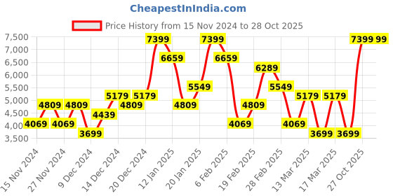 myntra.com Koton Women Checked Crop Tailored Jacket koton Price History Graph from 15 Nov 2024 to 28 Oct 2025