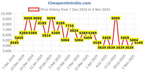 myntra.com Koton Women Checked Crop Tailored Jacket koton Price History Graph from 7 Dec 2024 to 4 Nov 2025