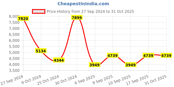 myntra.com Koton Women Checked Crop Tailored Jacket with Embroidered koton Price History Graph from 27 Sep 2024 to 30 Oct 2025