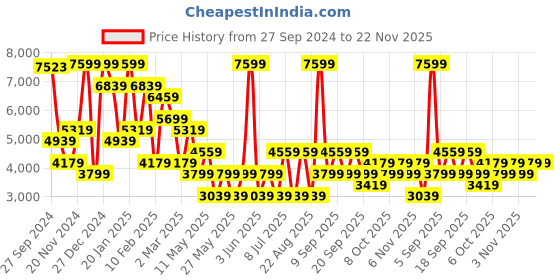 myntra.com Koton Women Checked Denim Jacket with Patchwork koton Price History Graph from 27 Sep 2024 to 22 Nov 2025