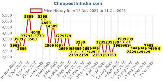 myntra.com Koton Women Checked Formal Parallel Trouser koton Price History Graph from 16 Nov 2024 to 7 Oct 2025