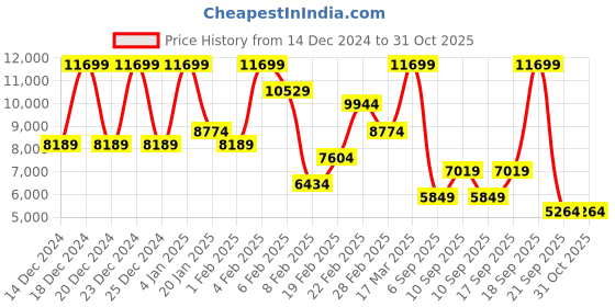 myntra.com Koton Women Checked Longline Tailored Jacket koton Price History Graph from 14 Dec 2024 to 31 Oct 2025