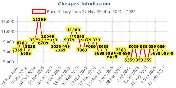 myntra.com Koton Women Checked Overcoat koton Price History Graph from 27 Nov 2024 to 28 Oct 2025