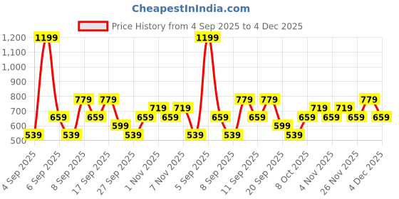 myntra.com Koton Women Checked Printed Shorts koton Price History Graph from 4 Sep 2025 to 4 Dec 2025