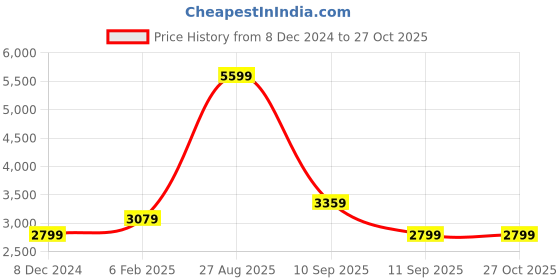 myntra.com Koton Women Checked Pullover koton Price History Graph from 8 Dec 2024 to 26 Oct 2025